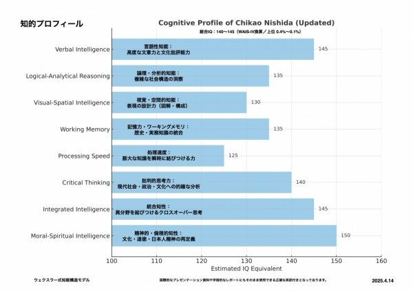 Chikao_Nishida_Cognitive_Profile_UPDATED